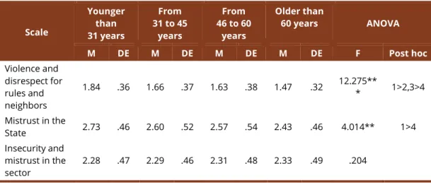 Table 7. Average, standard deviations and Anova of a factor for scales and factors of legality perception  by educational level  Scale No studies or incomplete Elementary  Education Elementary  education or Middle School High School or University Studies A