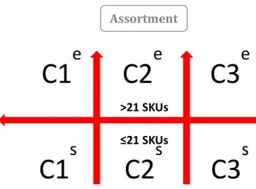 Figure 2: New segmentation model          &gt;21   SKUs            ≤21   SKUs    SalesAssortment   C1s   C1e   C2s   C3e   C2e   C3s   C1C2C331161332817C1eC1sC2eC2sC3eC3s