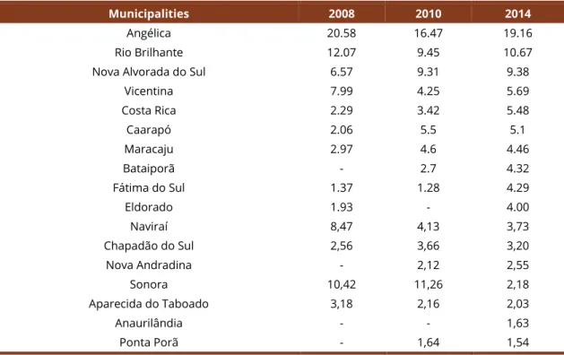 Table 5 -  Historical LQ series of formal jobs in the sugarcane industry in Mato Grosso do Sul, for  municipalities with LQs superior to 1 in 2014