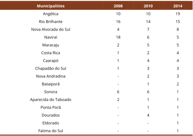 Table 7 - Historical series of the HHm of formal jobs in the sugarcane industry of Mato Grosso do Sul,  as a percentage, for municipalities with HHms superior to 1%