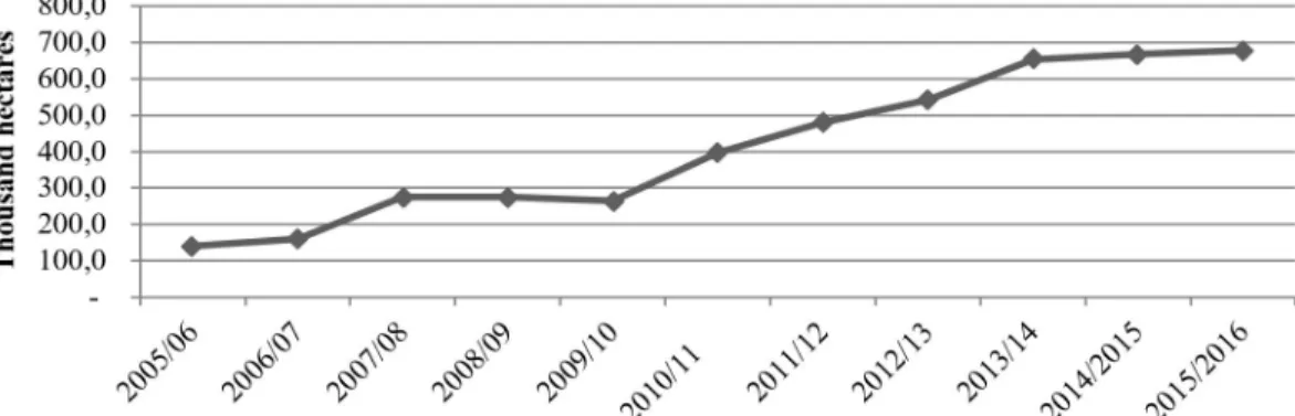 Figure 1 - Evolution of the sugarcane planted area in Mato Grosso do Sul between 2005 and 2015