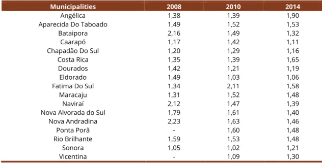 Table 1 shows the relationship between the average salary in the sugarcane industry,  considering agriculture and processing, and the average salary of other activities in the state  of Mato Grosso do Sul