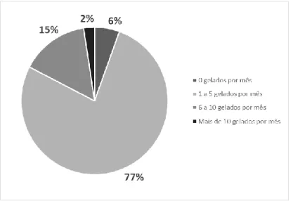 Figura II: Frequência de consumo de gelados em Portugal 