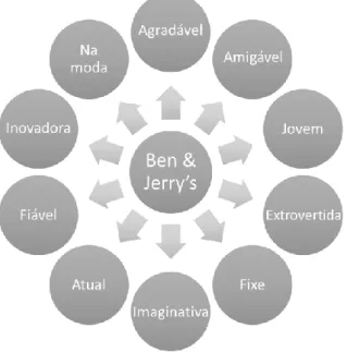 Figura III: As 10 características mais associadas à marca Ben &amp; Jerry's