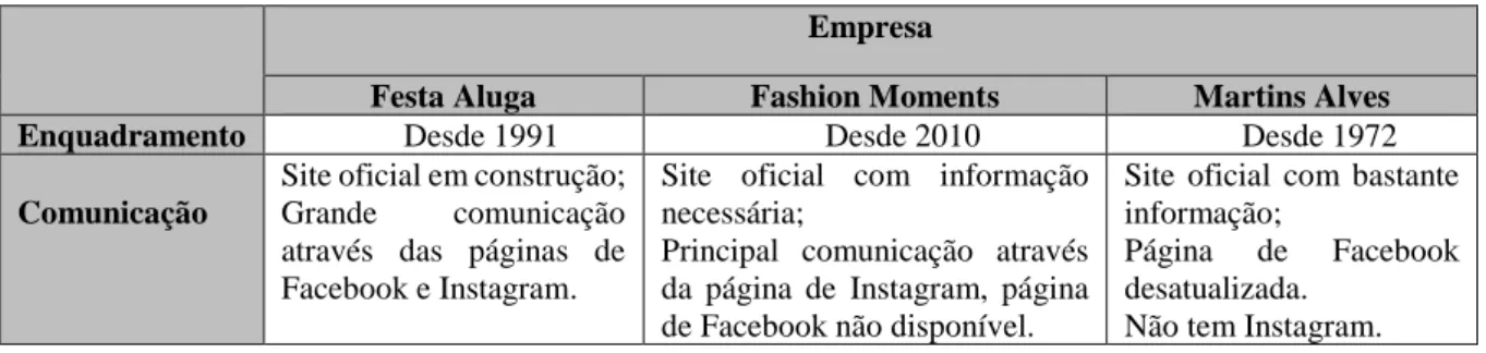 Tabela 1 – Comunicação da concorrência direta 