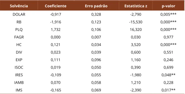 Tabela 3. Logit Ordenado para Solvência de propriedades rurais cadastradas no banco de dados do  Rabobank, 2009 a 2013