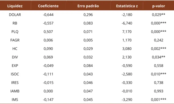 Tabela 4. Logit ordenado para a liquidez de produtores rurais cadastrados no banco de dados do  Rabobank, 2009 a 2013