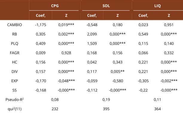 Tabela 5. Teste de robustez 1: modelo logit ordenado para a medida única de performance social e  ambiental de propriedades rurais cadastradas no banco de dados do Rabobank, 2009 a 2013