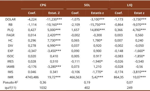 Tabela 6. Teste de robustez 2: modelo logit ordenado para PF em propriedades rurais cadastradas no  banco de dados do Rabobank, 2009 a 2013 com controle de problema de autosseleção