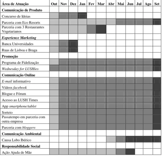Tabela XI - Calendarização do Plano de Comunicação Integrada de Marketing da  LUSH Portugal 