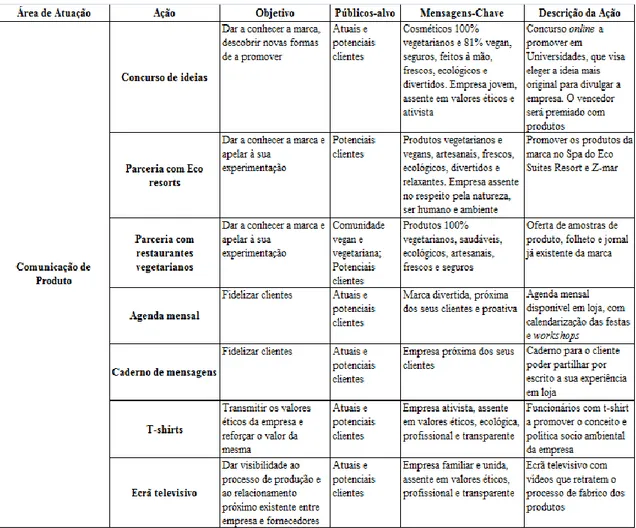 Tabela XII – Quadro resumo do plano de CIM da empresa LUSH 