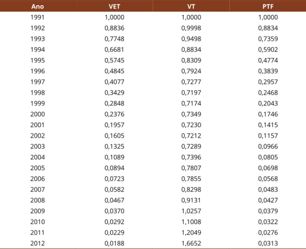Tabela 4 - Decomposição da produtividade total dos fatores – PTF (índices cumulativos) 