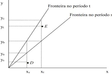 Figura 1- Índice de Produtividade de Malmquist. Fonte: Adaptado de Coelli et al. (1998)