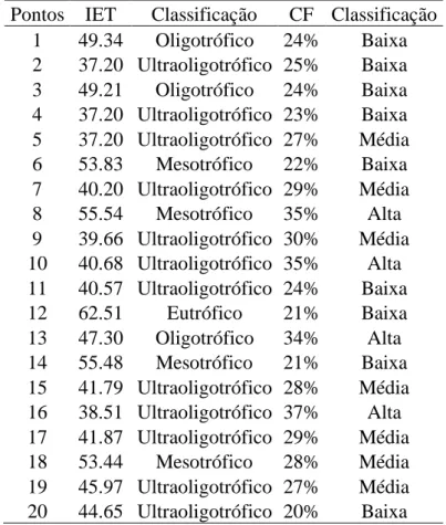 Tabela  MS1.  Classificação  dos  diferentes  pontos  em  relação  ao  Índice  de  Estado  Trófico (IET) e porcentagem de Cobertura Florestal (CF)