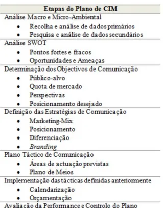 Tabela I – Modelo do Plano de CIM Adotado 