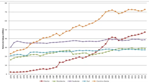 Gráfico 1 – Evolução dos números de efetivo de bovinos por Regiões brasileiras entre 1974 e 2015