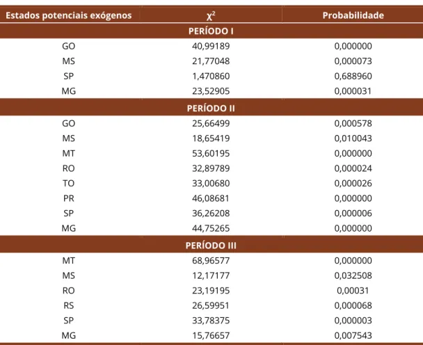 Tabela 5 – Teste de Exogeneidade Fraca para os estados pertencentes ao mercado comum dos  períodos I e II 