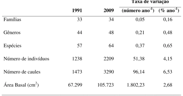 Tabela 1. Número de famílias, gêneros e espécies, indivíduos, caules e área basal (cm 2 ), taxas  de  variação  no  período  de  18,9  anos  (1991  -  2009)  em  0,5  ha  de  cerrado  sensu  stricto,  na  Reserva Ecológica do IBGE, Distrito Federal, Brasil