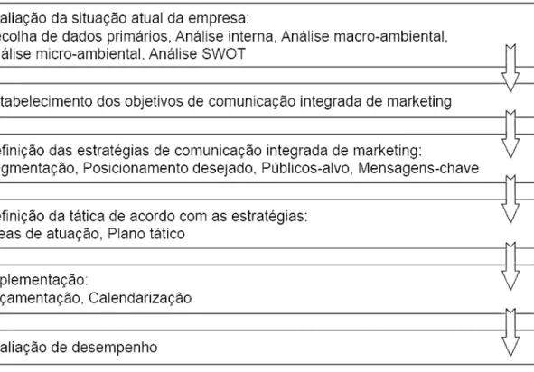 Figura 1 – Modelo de Plano de Comunicação Integrada de Marketing adotado. 