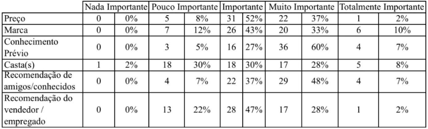 Tabela I – Questionário – Aspectos Relevantes no Momento de Escolha 