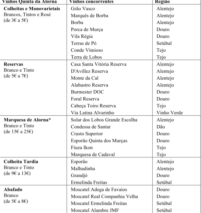 Tabela III - Concorrência da marca Quinta da Alorna  Vinhos Quinta da Alorna  Vinhos concorrentes  Região 