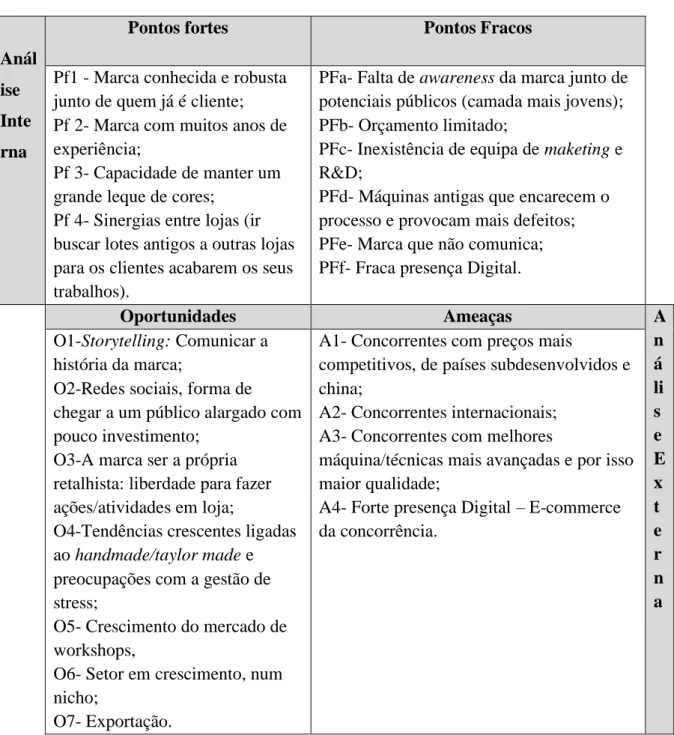 Tabela 2 – Análise SWOT  