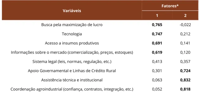 Tabela 1 – Cargas Fatoriais obtidas nas variáveis institucionais Formais e Motivações Econômicas 