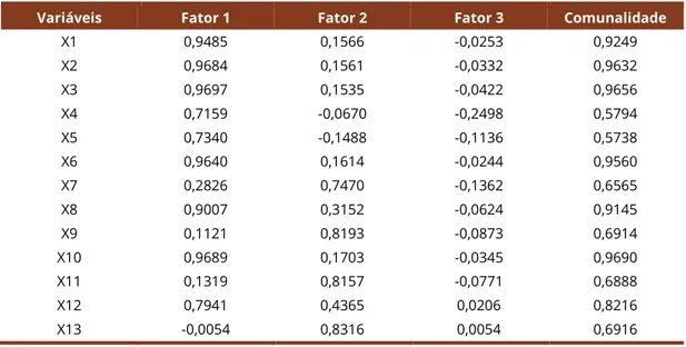 Tabela 1 - Cargas fatoriais e comunalidade após a rotação ortogonal dos fatores 