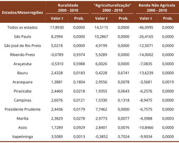 Tabela 2 - Teste t pareado para as médias dos escores fatoriais 