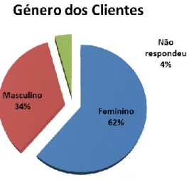 Gráfico 1- Género dos clientes admitidos entre 2010 e 2012 