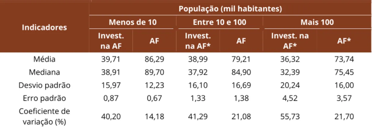 Tabela 5. Análise descritiva da média dos investimentos na compra de alimentos da agricultura familiar  e a distribuição de agricultores familiares entre maiores e menores municípios do RS 