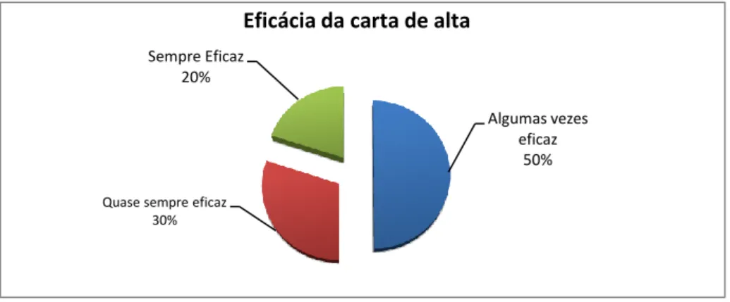 Figura 13- Questionário à Data da Alta Hospitalar (Apêndice E). 