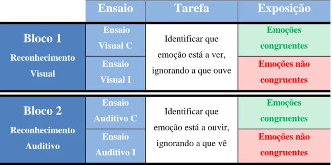 Tabela 2 - Esquema da tarefa experimental