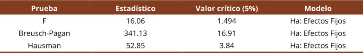 Tabla 3 Contrastes de especificación entre efectos fijos y aleatorios 