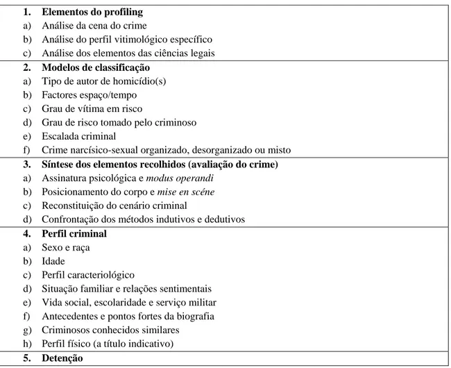 Tabela 2 - “Metodologia do profiling” (Monet, 2003, cit por Correia et al., 2007, p.599) 