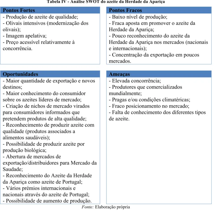 Tabela IV - Análise SWOT do azeite da Herdade da Apariça 