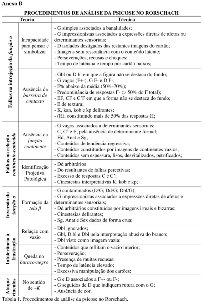 Tabela 1. Procedimentos de análise da psicose no Rorschach. 