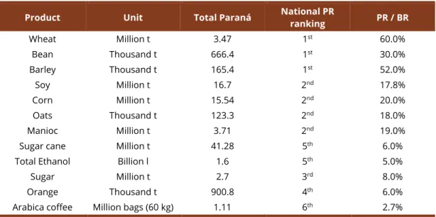 Table 1 - Paraná: production, ranking, and national participation of major crops - 2014-15 harvest  season