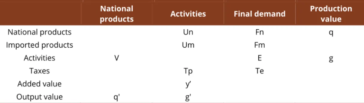 Table 2 - Calculation of technical coefficient matrices  National 