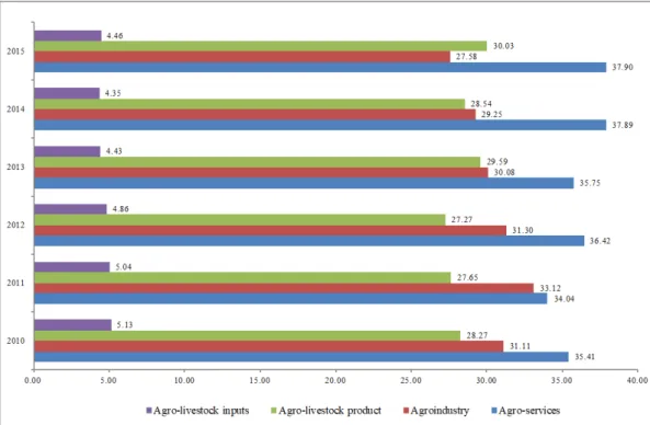 Figure 2 - Share of the segments in the GDP of the agribusiness of Paraná - 2010-2015 