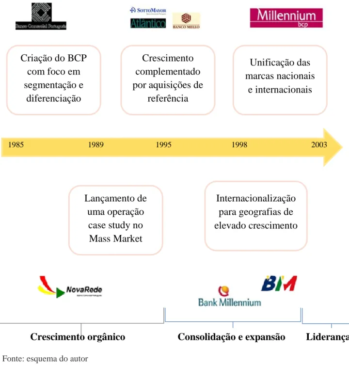 Figura 3: Crescimento orgânico, consolidação, expansão e liderança 