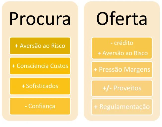 Figura 4: Relação entre oferta e procura. 