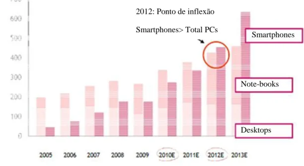 Figura 15: Vendas de Smartphones ultrapassem as de PCs já em 2012     