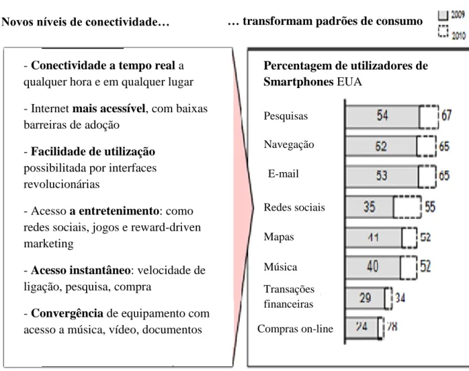 Figura 16: Níveis de conectividade, que se transformam em padrões de consumo. 