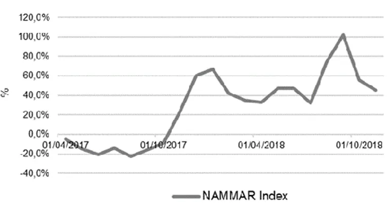 Fig. 1 North American Marijuana Index (NAMMAR Index)  Source: Bloomberg 