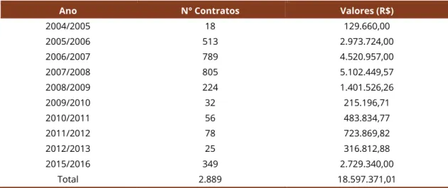 Tabela 1 – Número de Contratos celebrados pelo Pronaf Jovem no Brasil e valores em Reais, no  período de 2004/2005 a 2015/2016