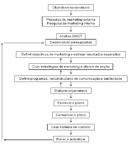 Figura 1 – Processo de planeamento de marketing