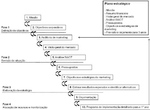 Figura 2 – Dez passos do planeamento estratégico de marketing