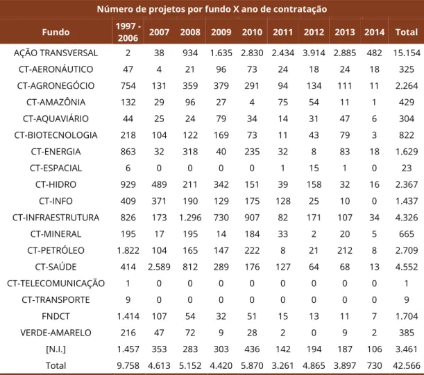 Tabela 1 – Número de projetos por fundo e ano de contratação, 1997-2014. 