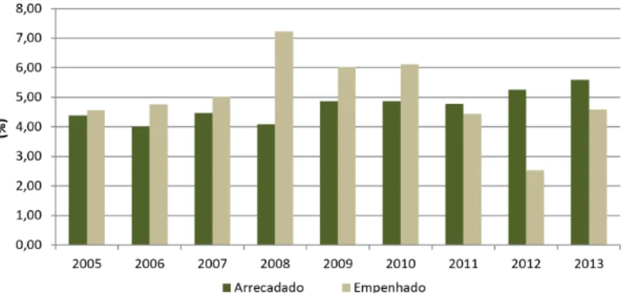 Gráfico 2 – Participação do CT-Agronegócio na arrecadação e no empenho total dos fundos setoriais,  Brasil, 2005-2013